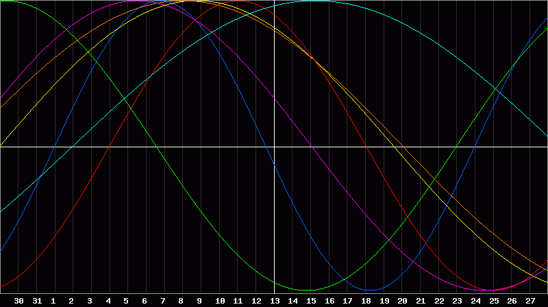Biorhythm Chart