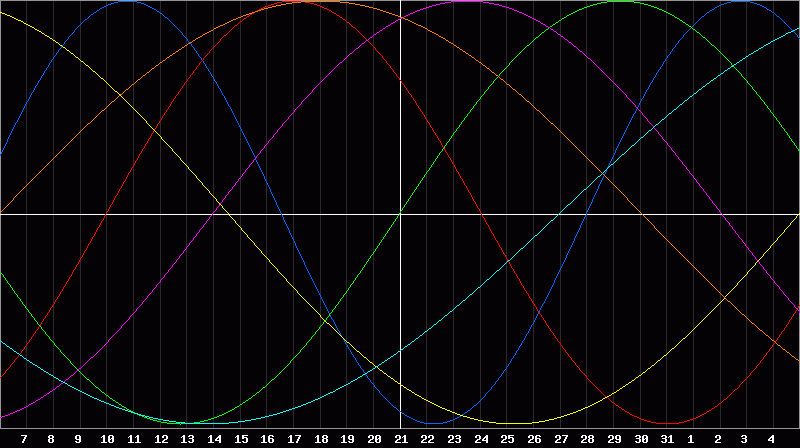 Biorhythm Chart
