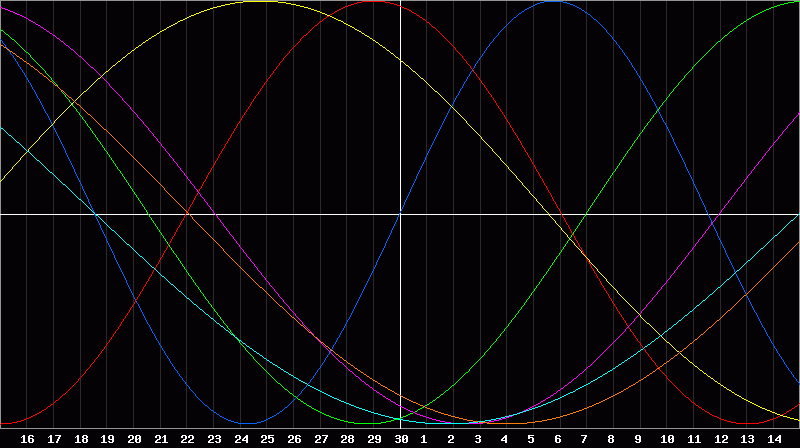 Biorhythm Chart
