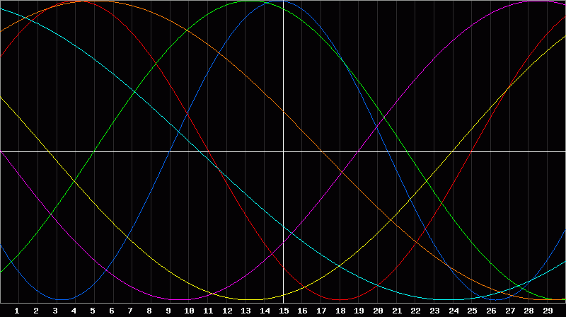Biorhythm Chart