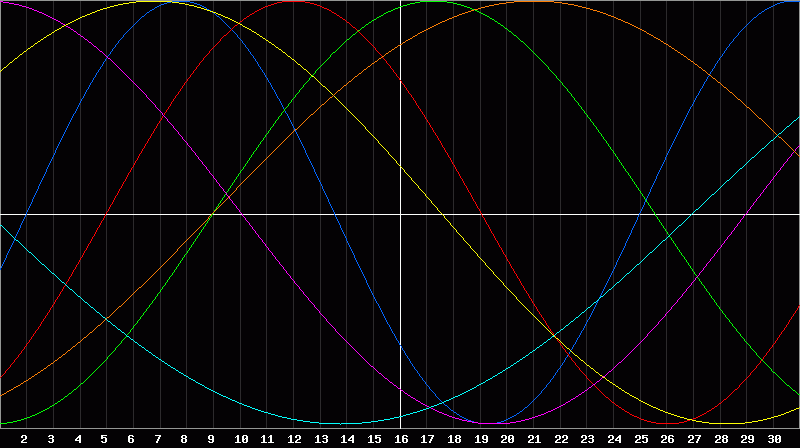 Biorhythm Chart