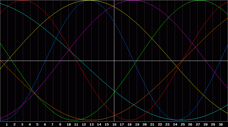 Biorhythm Chart
