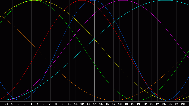 Biorhythm Chart