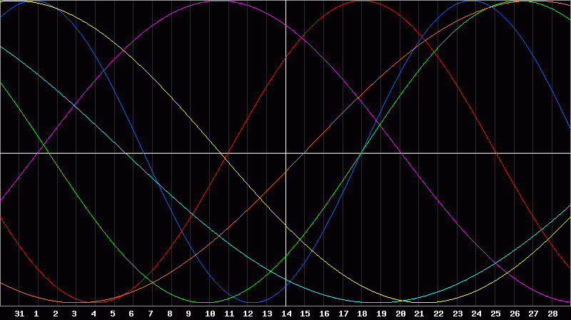 Biorhythm Chart