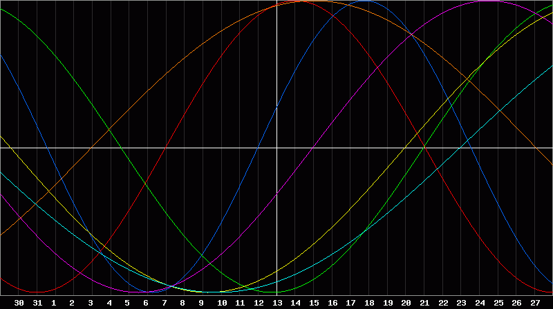 Biorhythm Chart