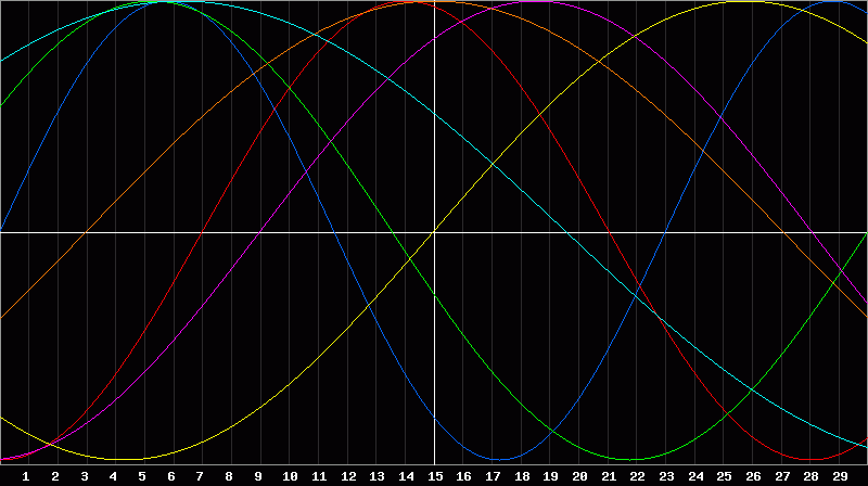 Biorhythm Chart