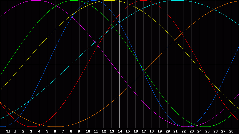 Biorhythm Chart
