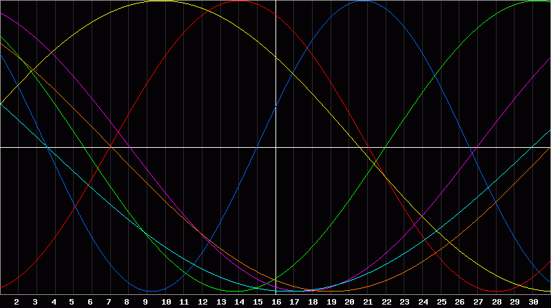 Biorhythm Chart