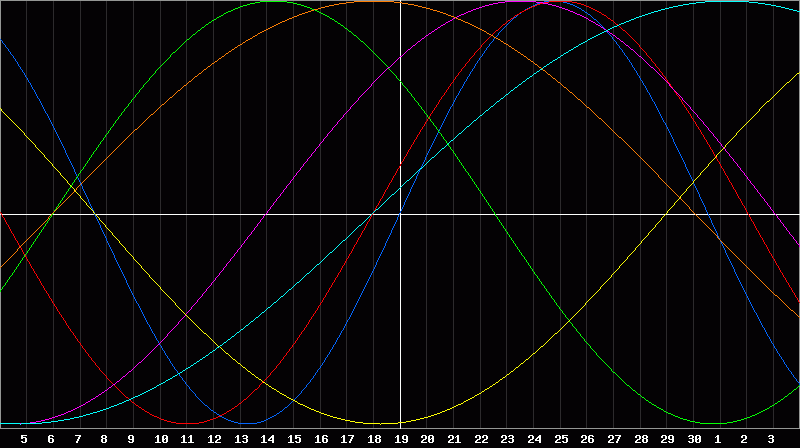Biorhythm Chart