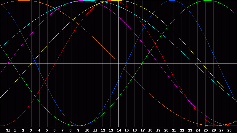 Biorhythm Chart