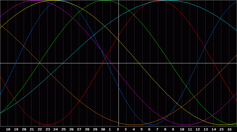 Biorhythm Chart