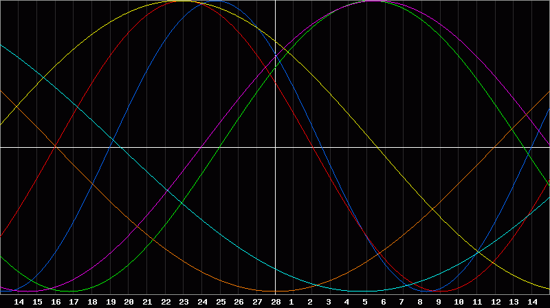 Biorhythm Chart