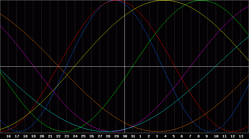 Biorhythm Chart