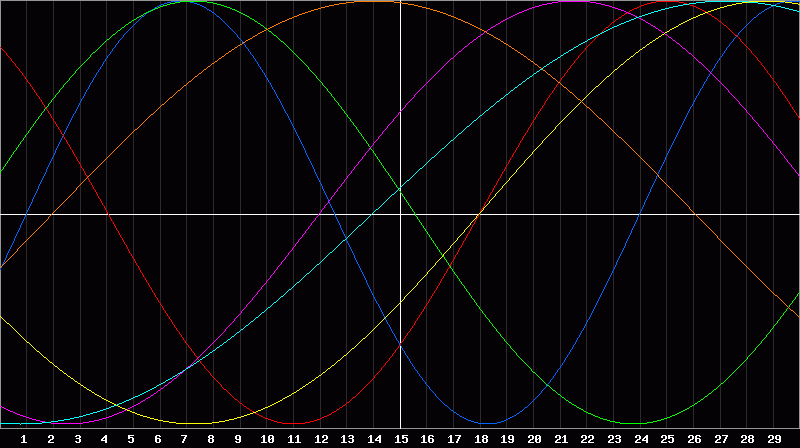 Biorhythm Chart