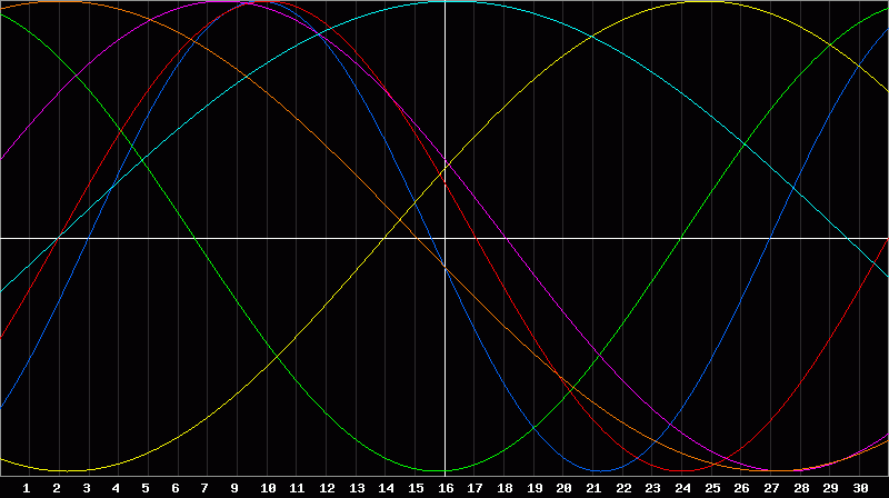 Biorhythm Chart