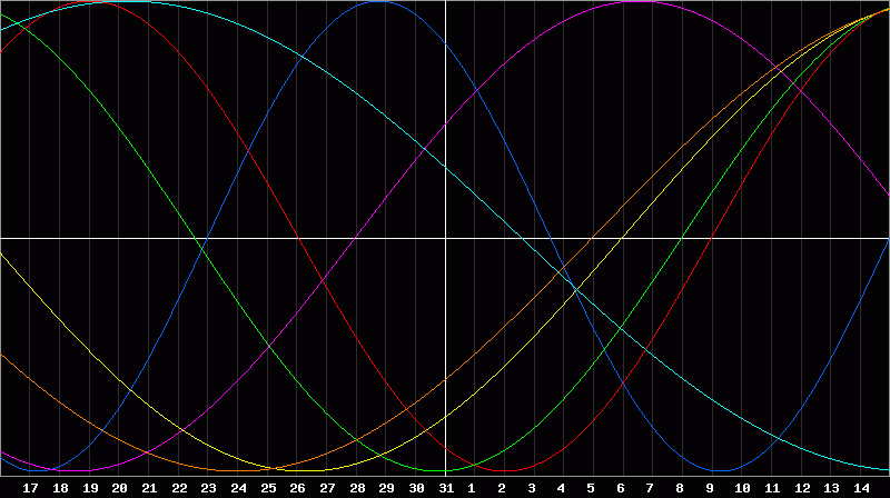 Biorhythm Chart