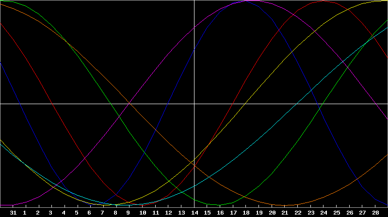 Biorhythm Chart