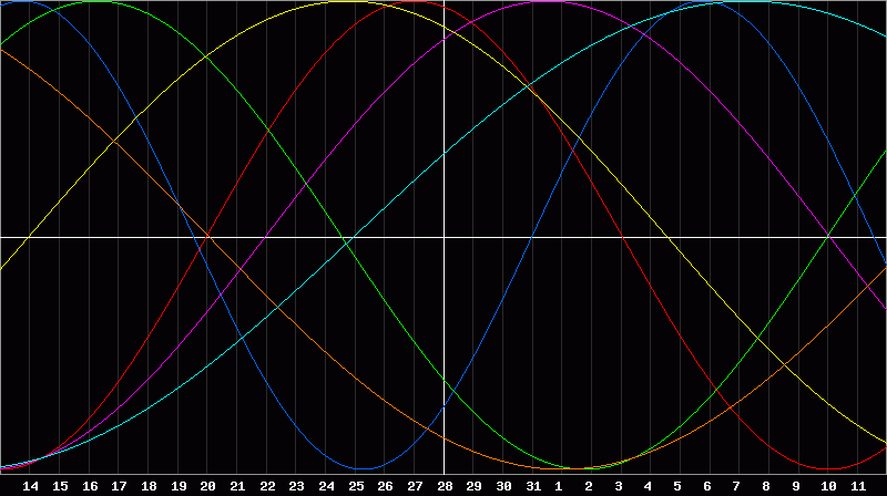 Biorhythm Chart