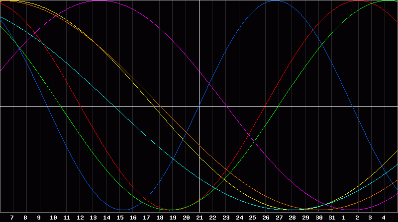 Biorhythm Chart