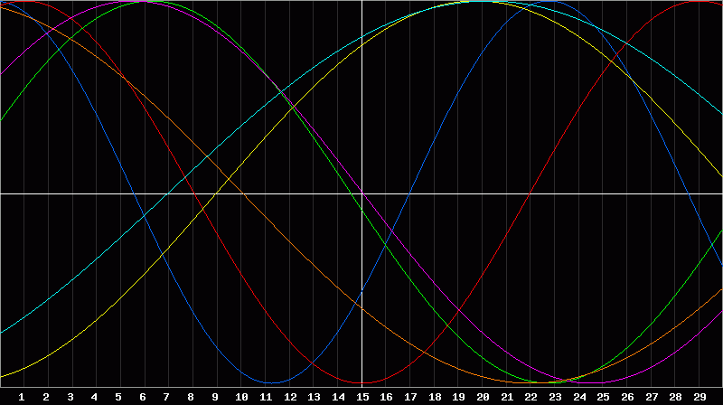 Biorhythm Chart
