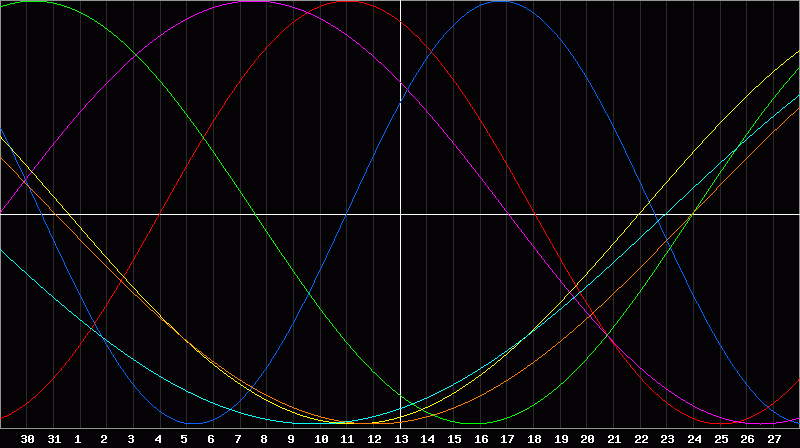 Biorhythm Chart