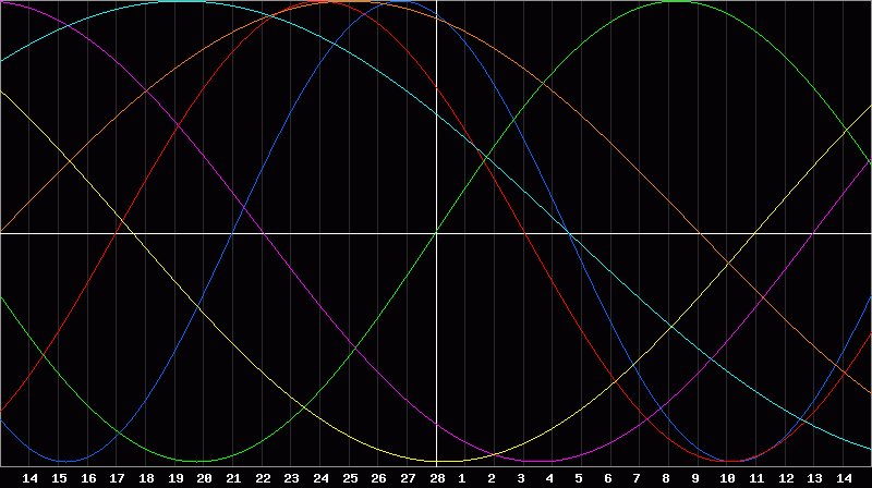 Biorhythm Chart