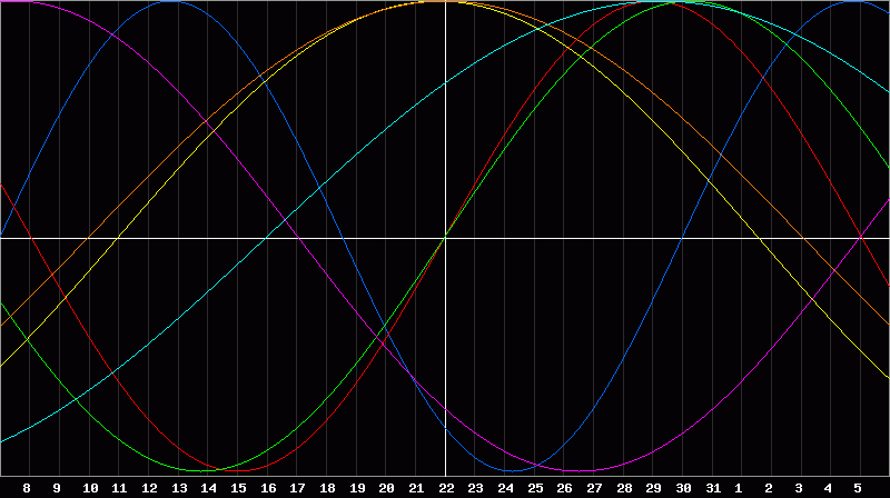 Biorhythm Chart