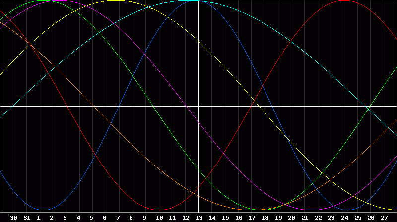 Biorhythm Chart