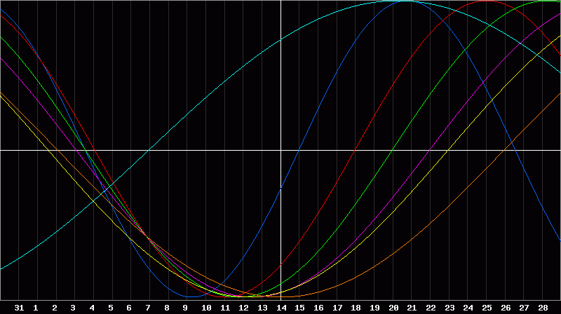 Biorhythm Chart