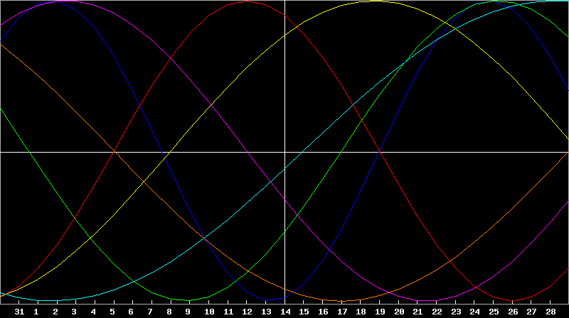 Biorhythm Chart