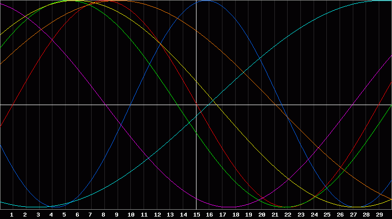 Biorhythm Chart