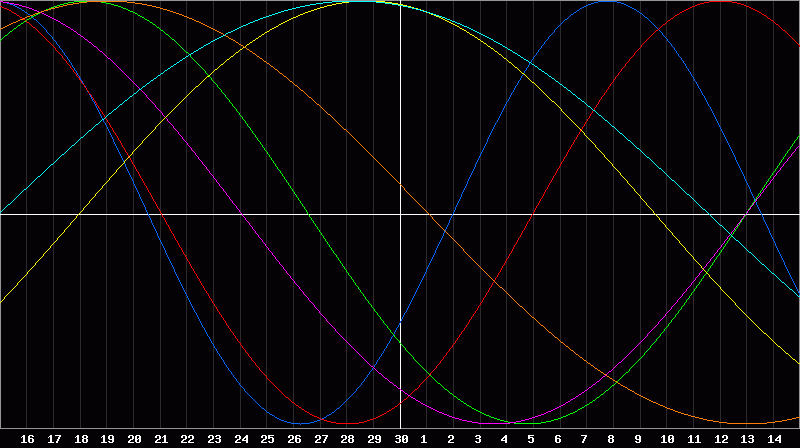 Biorhythm Chart