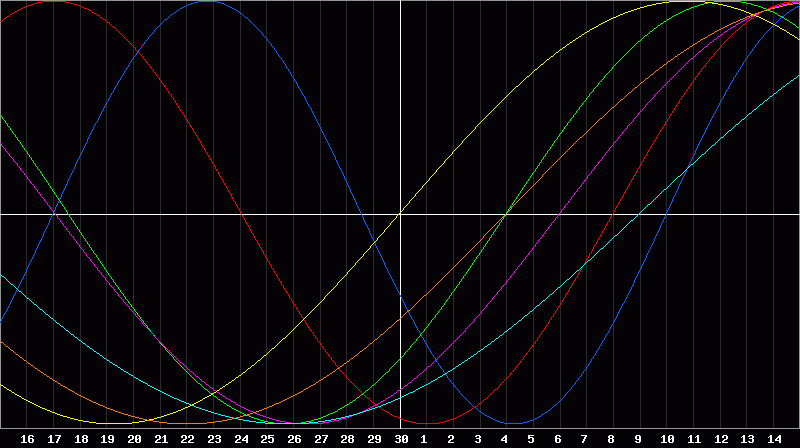 Biorhythm Chart