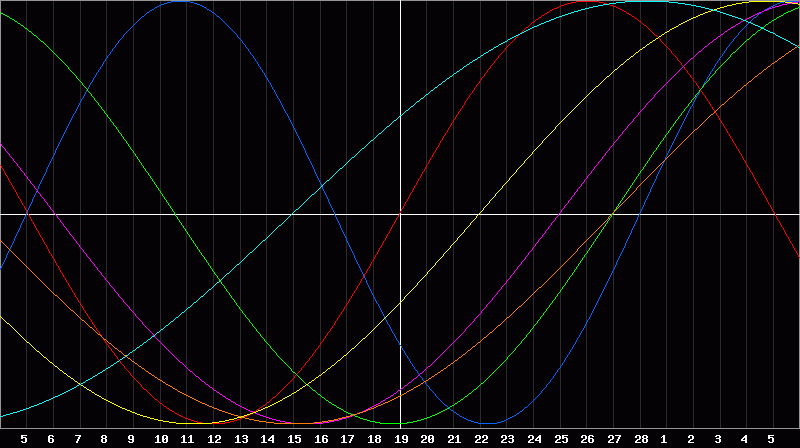 Biorhythm Chart