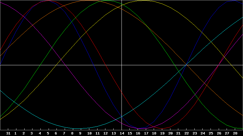 Biorhythm Chart