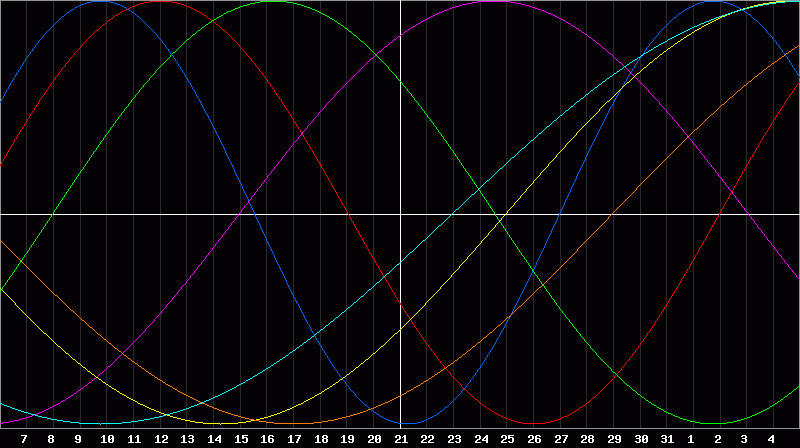 Biorhythm Chart