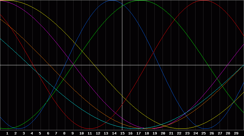 Biorhythm Chart