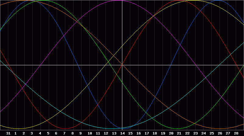 Biorhythm Chart