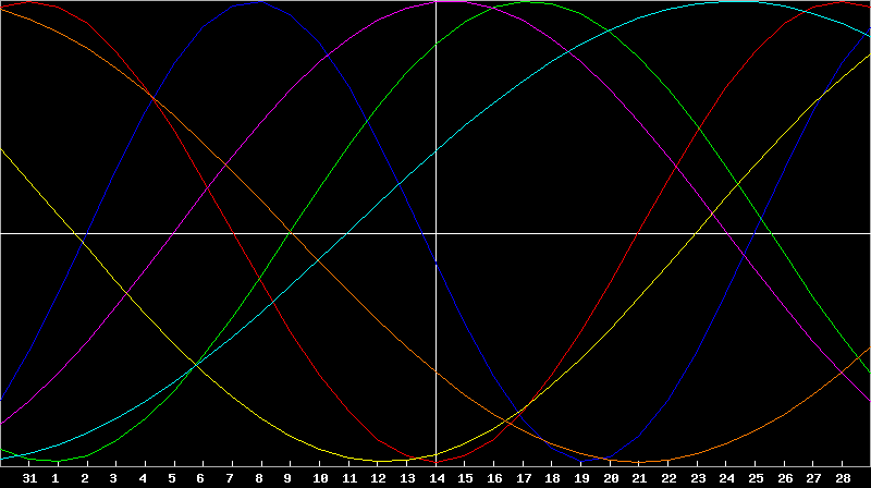 Biorhythm Chart
