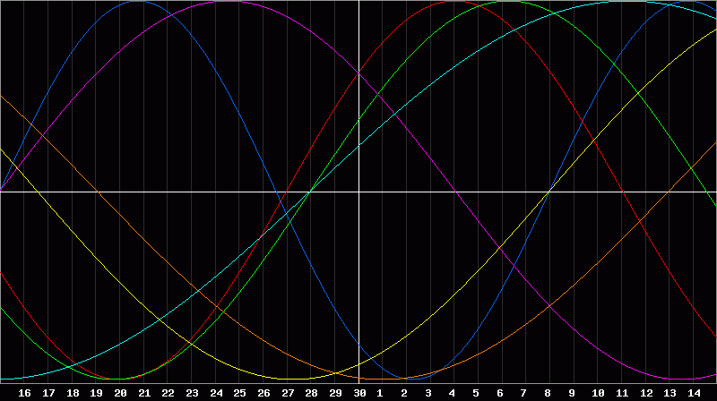 Biorhythm Chart