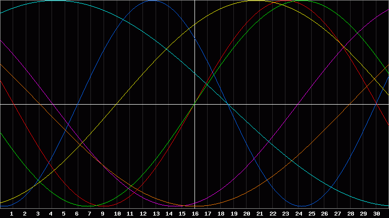 Biorhythm Chart