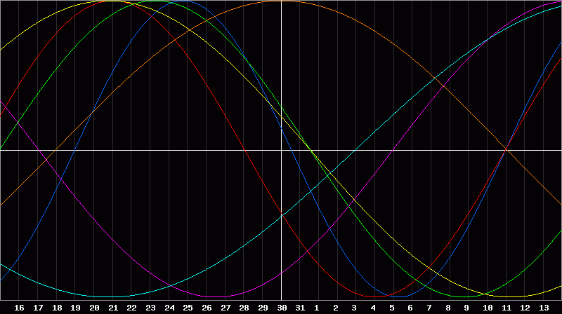 Biorhythm Chart