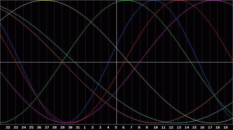 Biorhythm Chart