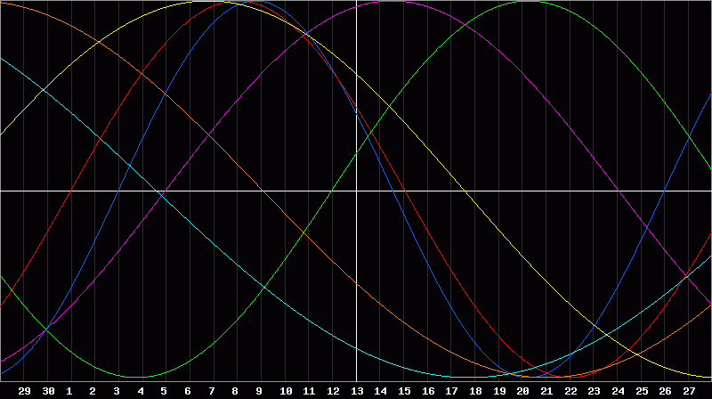 Biorhythm Chart