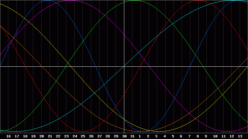 Biorhythm Chart