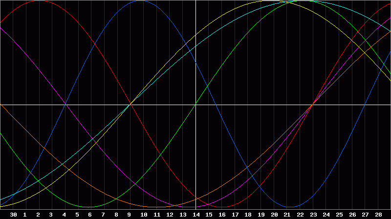 Biorhythm Chart