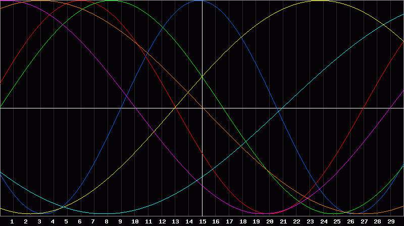Biorhythm Chart