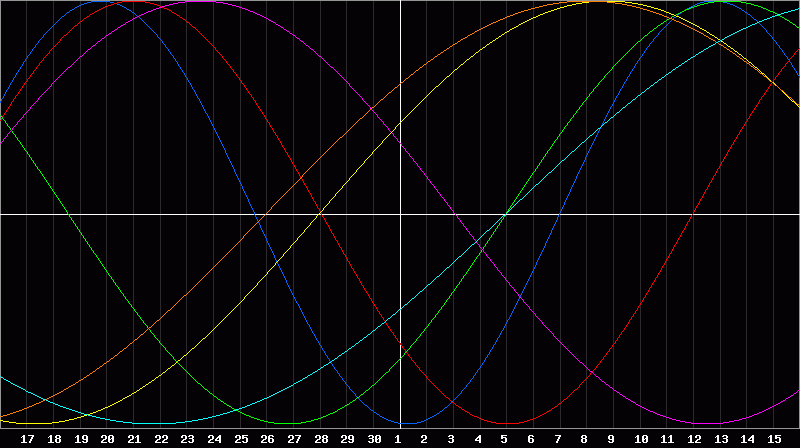 Biorhythm Chart