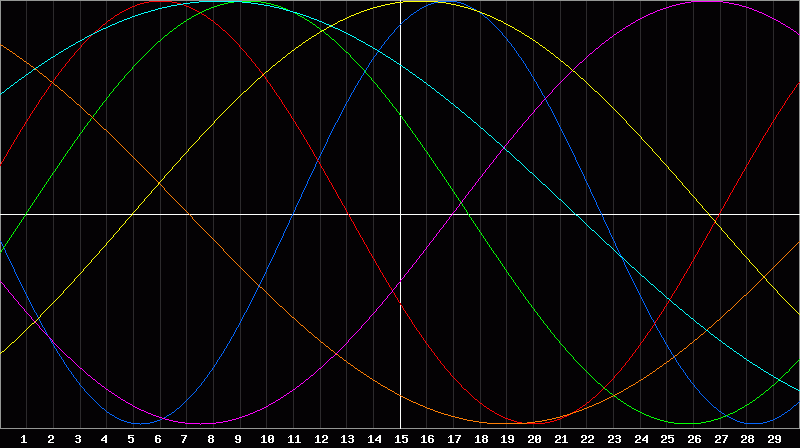 Biorhythm Chart
