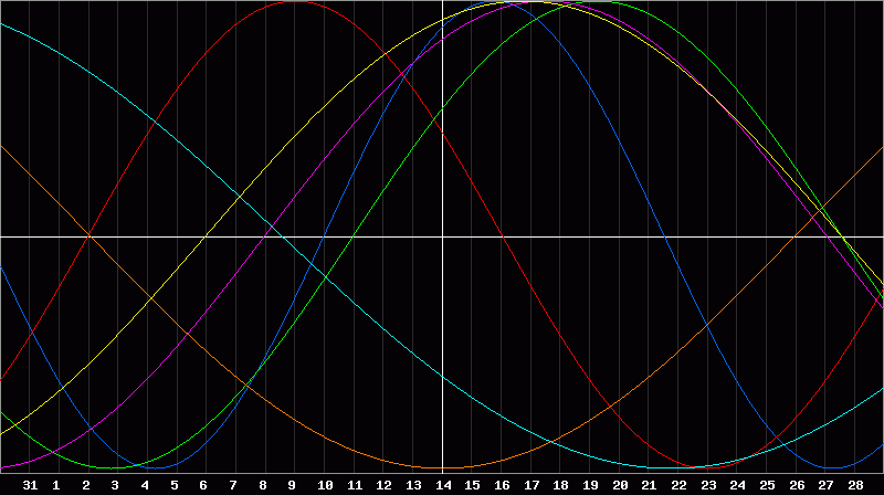 Biorhythm Chart